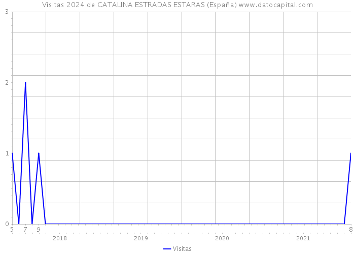 Visitas 2024 de CATALINA ESTRADAS ESTARAS (España) 