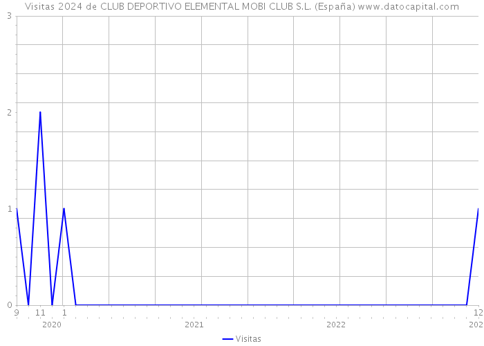 Visitas 2024 de CLUB DEPORTIVO ELEMENTAL MOBI CLUB S.L. (España) 