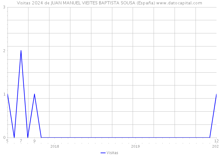 Visitas 2024 de JUAN MANUEL VIEITES BAPTISTA SOUSA (España) 