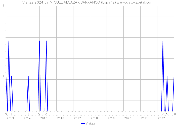 Visitas 2024 de MIGUEL ALCAZAR BARRANCO (España) 