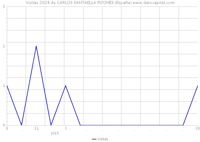 Visitas 2024 de CARLOS SANTAELLA PIZONES (España) 