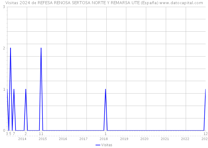 Visitas 2024 de REFESA RENOSA SERTOSA NORTE Y REMARSA UTE (España) 