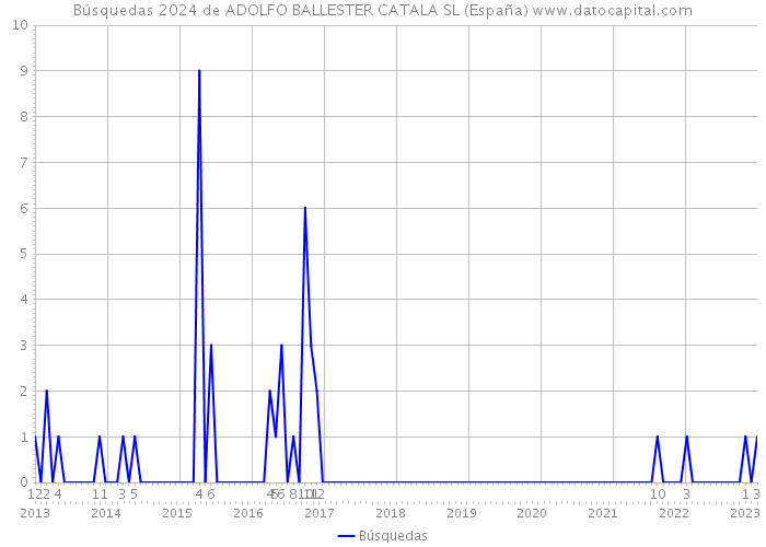 Búsquedas 2024 de ADOLFO BALLESTER CATALA SL (España) 