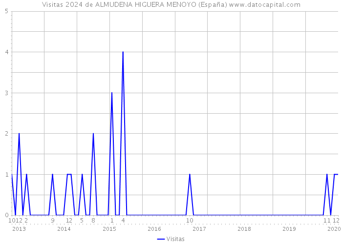 Visitas 2024 de ALMUDENA HIGUERA MENOYO (España) 