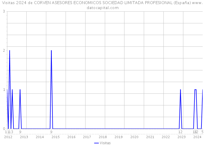 Visitas 2024 de CORVEN ASESORES ECONOMICOS SOCIEDAD LIMITADA PROFESIONAL (España) 