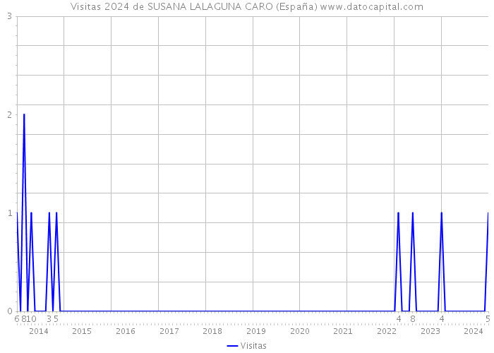 Visitas 2024 de SUSANA LALAGUNA CARO (España) 