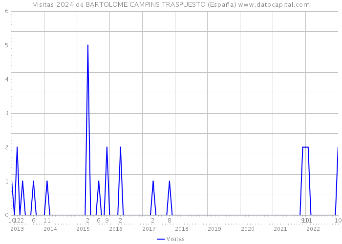 Visitas 2024 de BARTOLOME CAMPINS TRASPUESTO (España) 