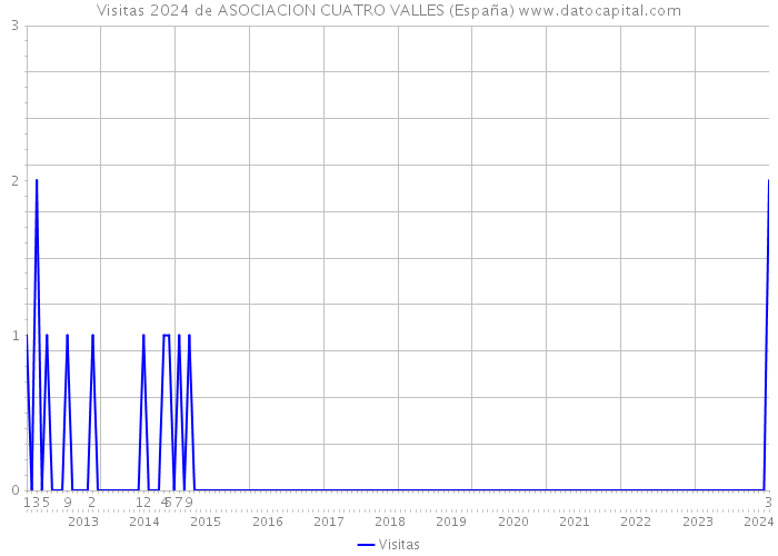 Visitas 2024 de ASOCIACION CUATRO VALLES (España) 