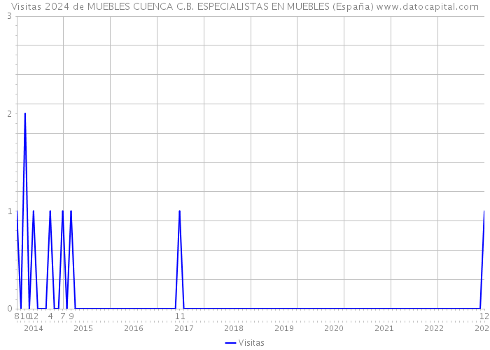Visitas 2024 de MUEBLES CUENCA C.B. ESPECIALISTAS EN MUEBLES (España) 