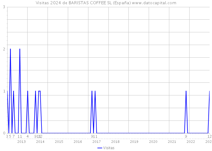 Visitas 2024 de BARISTAS COFFEE SL (España) 