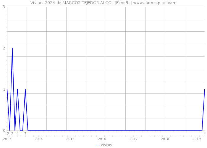 Visitas 2024 de MARCOS TEJEDOR ALCOL (España) 