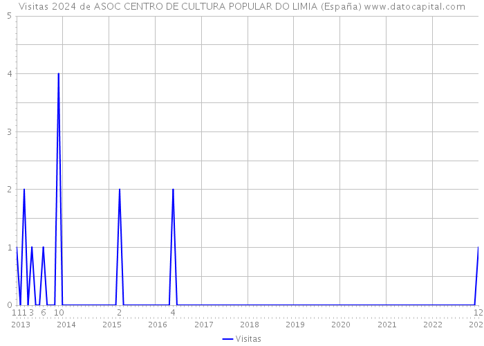 Visitas 2024 de ASOC CENTRO DE CULTURA POPULAR DO LIMIA (España) 