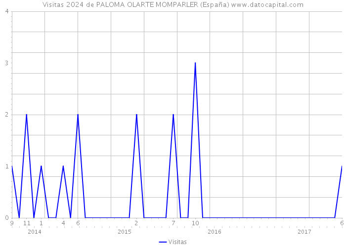 Visitas 2024 de PALOMA OLARTE MOMPARLER (España) 