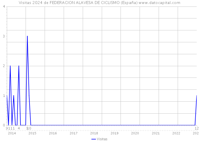 Visitas 2024 de FEDERACION ALAVESA DE CICLISMO (España) 