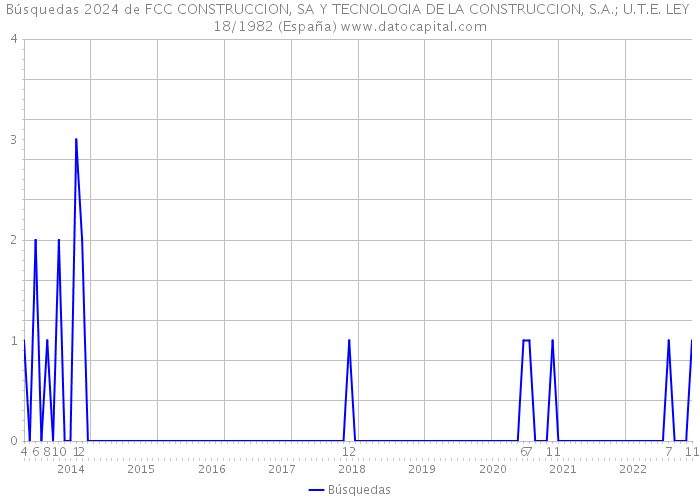 Búsquedas 2024 de FCC CONSTRUCCION, SA Y TECNOLOGIA DE LA CONSTRUCCION, S.A.; U.T.E. LEY 18/1982 (España) 