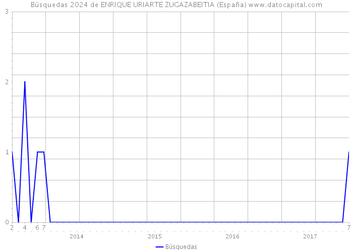 Búsquedas 2024 de ENRIQUE URIARTE ZUGAZABEITIA (España) 