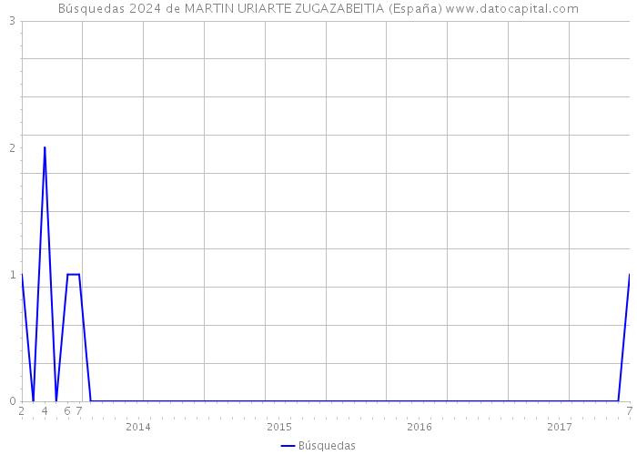 Búsquedas 2024 de MARTIN URIARTE ZUGAZABEITIA (España) 