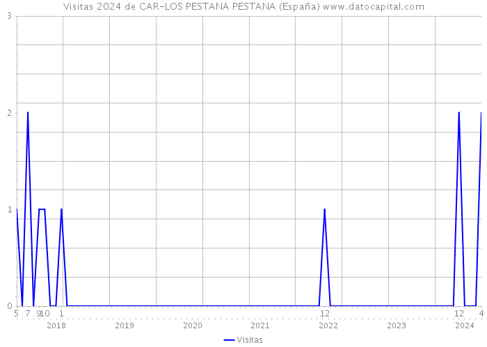 Visitas 2024 de CAR-LOS PESTANA PESTANA (España) 