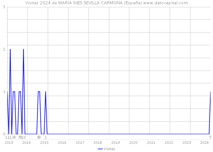 Visitas 2024 de MARIA INES SEVILLA CARMONA (España) 