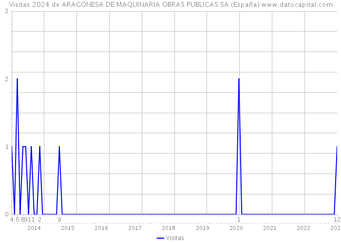 Visitas 2024 de ARAGONESA DE MAQUINARIA OBRAS PUBLICAS SA (España) 