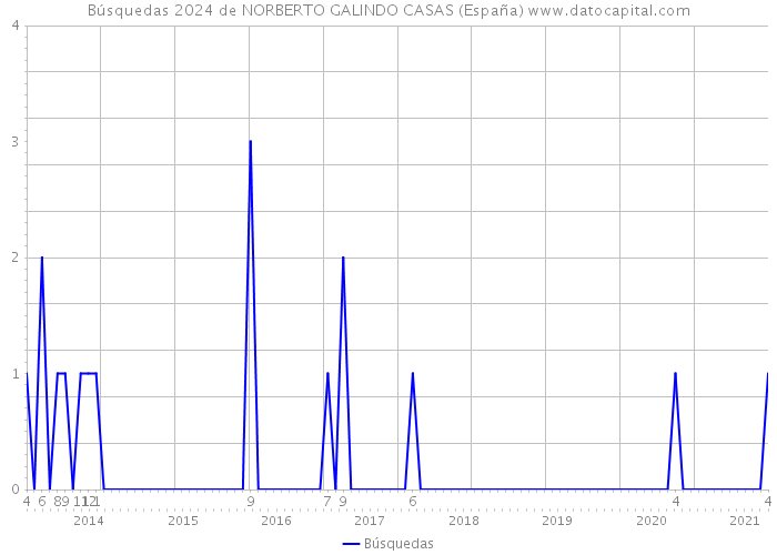 Búsquedas 2024 de NORBERTO GALINDO CASAS (España) 