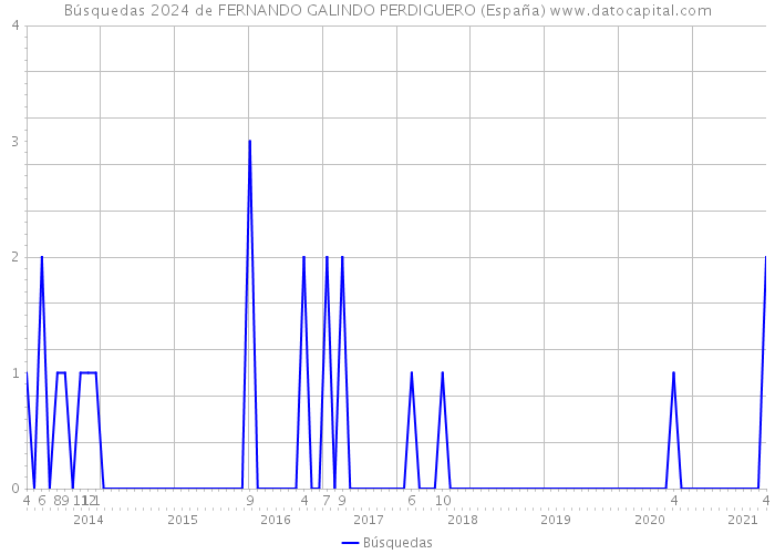 Búsquedas 2024 de FERNANDO GALINDO PERDIGUERO (España) 