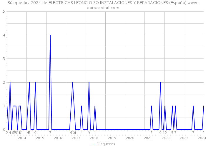 Búsquedas 2024 de ELECTRICAS LEONCIO SO INSTALACIONES Y REPARACIONES (España) 