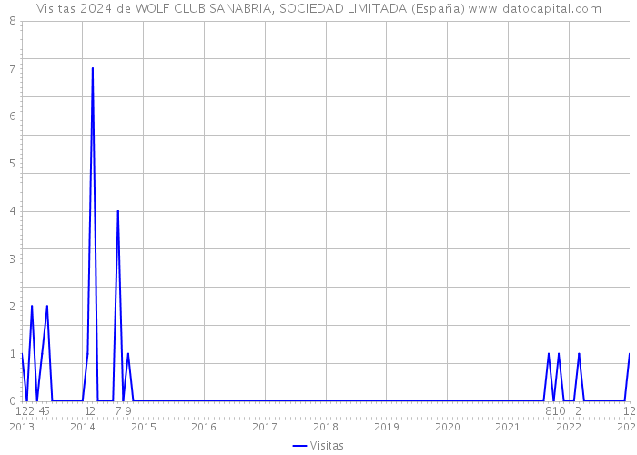 Visitas 2024 de WOLF CLUB SANABRIA, SOCIEDAD LIMITADA (España) 