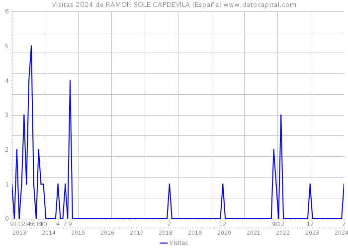 Visitas 2024 de RAMON SOLE CAPDEVILA (España) 