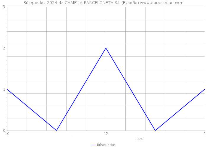 Búsquedas 2024 de CAMELIA BARCELONETA S.L (España) 