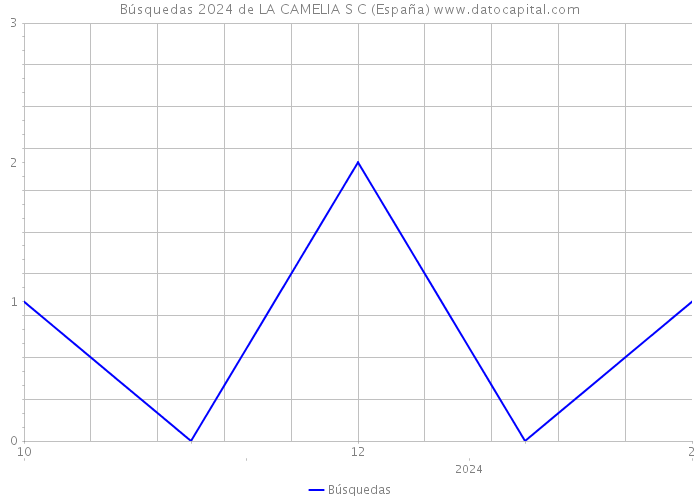Búsquedas 2024 de LA CAMELIA S C (España) 