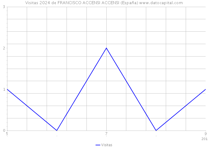 Visitas 2024 de FRANCISCO ACCENSI ACCENSI (España) 