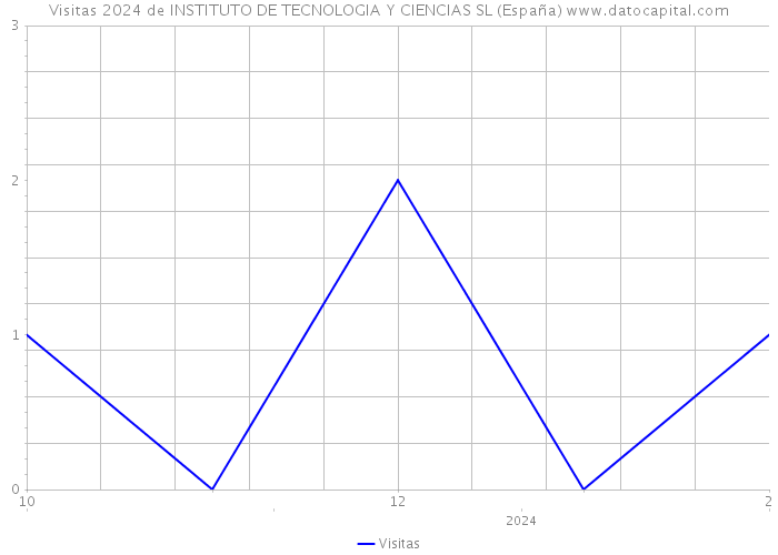 Visitas 2024 de INSTITUTO DE TECNOLOGIA Y CIENCIAS SL (España) 