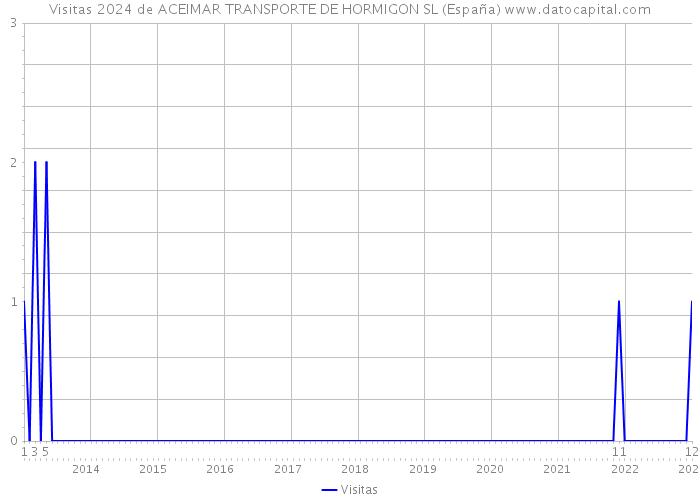 Visitas 2024 de ACEIMAR TRANSPORTE DE HORMIGON SL (España) 