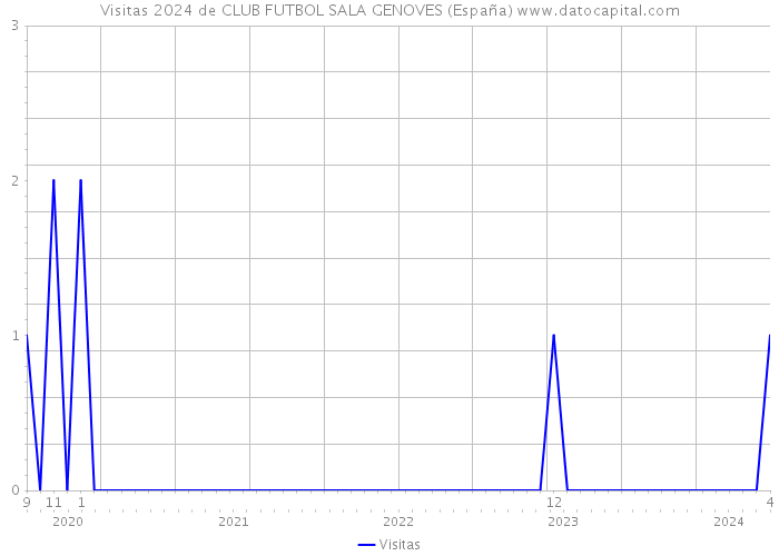 Visitas 2024 de CLUB FUTBOL SALA GENOVES (España) 