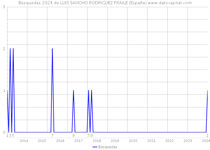 Búsquedas 2024 de LUIS SANCHO RODRIGUEZ FRAILE (España) 