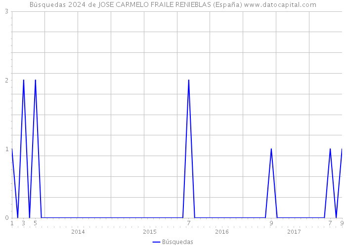 Búsquedas 2024 de JOSE CARMELO FRAILE RENIEBLAS (España) 