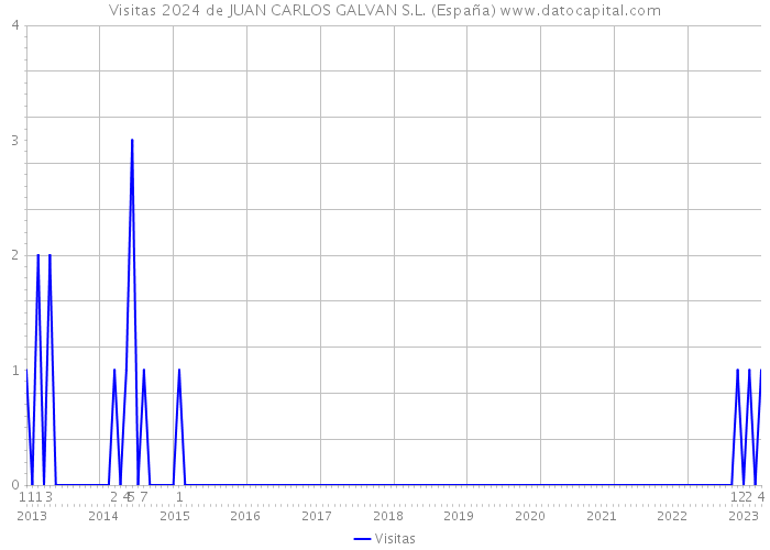 Visitas 2024 de JUAN CARLOS GALVAN S.L. (España) 