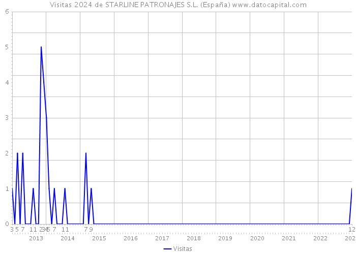 Visitas 2024 de STARLINE PATRONAJES S.L. (España) 