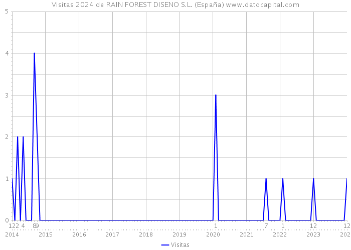 Visitas 2024 de RAIN FOREST DISENO S.L. (España) 