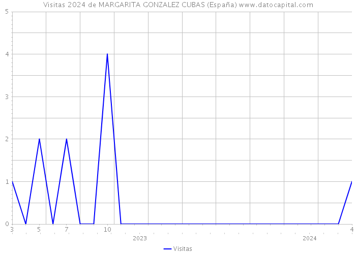 Visitas 2024 de MARGARITA GONZALEZ CUBAS (España) 