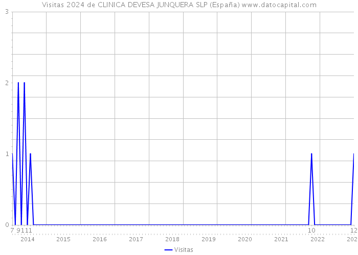 Visitas 2024 de CLINICA DEVESA JUNQUERA SLP (España) 
