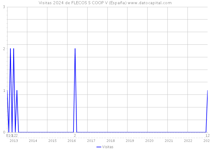 Visitas 2024 de FLECOS S COOP V (España) 