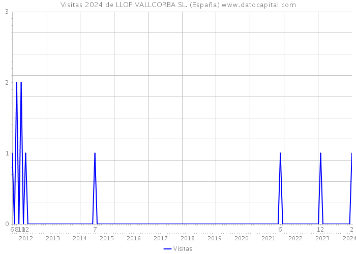 Visitas 2024 de LLOP VALLCORBA SL. (España) 