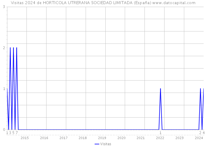 Visitas 2024 de HORTICOLA UTRERANA SOCIEDAD LIMITADA (España) 