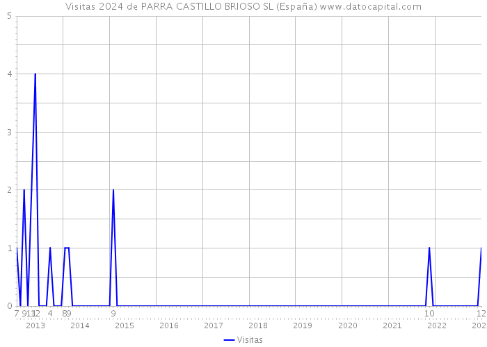 Visitas 2024 de PARRA CASTILLO BRIOSO SL (España) 