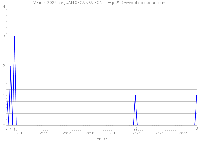 Visitas 2024 de JUAN SEGARRA FONT (España) 