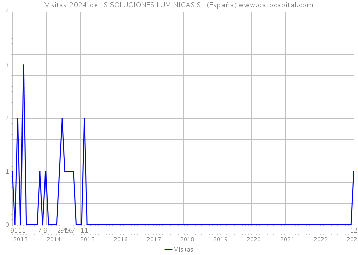 Visitas 2024 de LS SOLUCIONES LUMINICAS SL (España) 