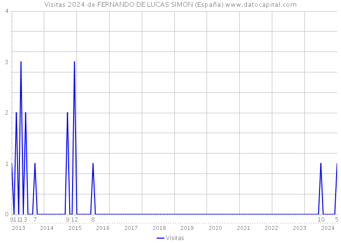 Visitas 2024 de FERNANDO DE LUCAS SIMON (España) 