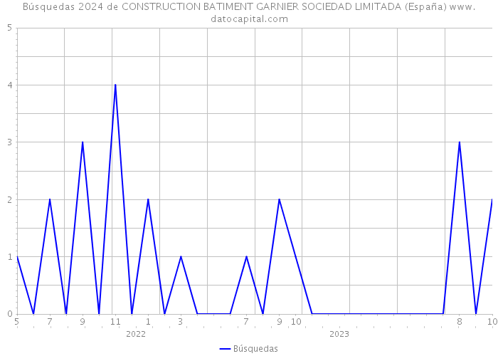 Búsquedas 2024 de CONSTRUCTION BATIMENT GARNIER SOCIEDAD LIMITADA (España) 